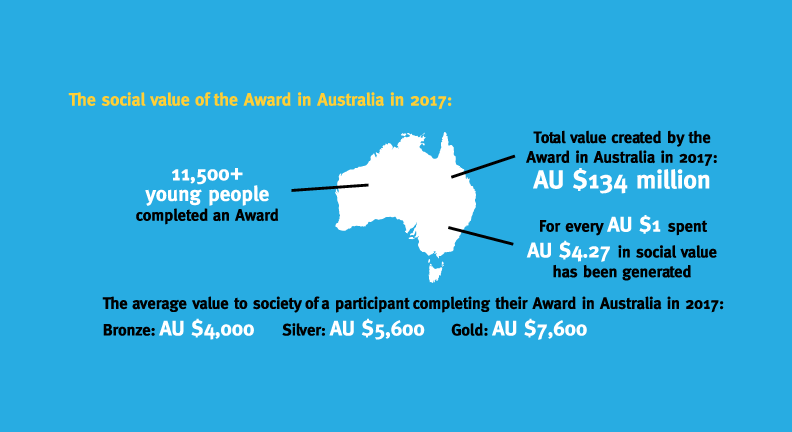 Social Value of the Award in Australia (2017)