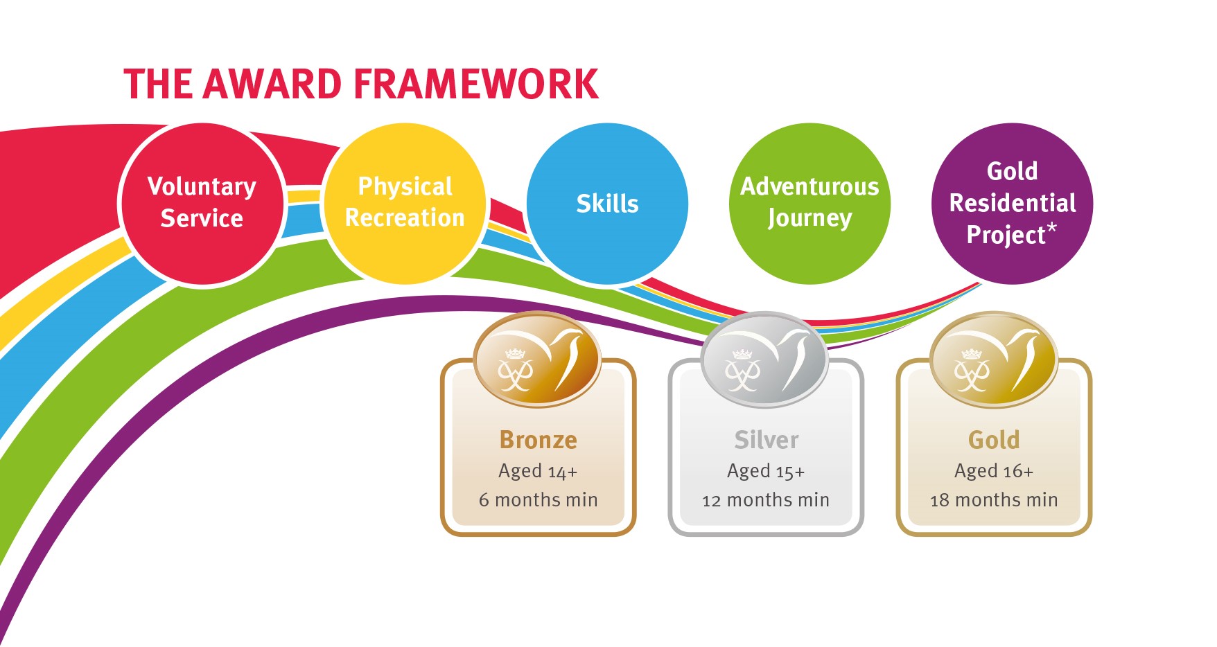 The Award framework and levels