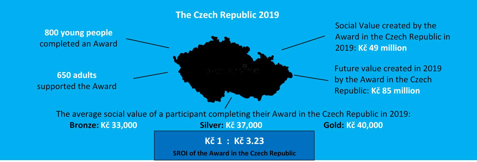 Czech Republic social value 2020